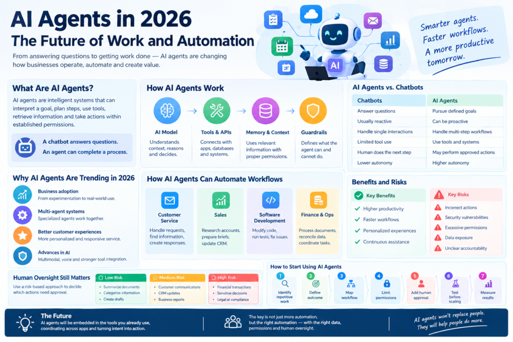AI agents in 2026 for workplace automation, business workflows, productivity, and human oversight.
